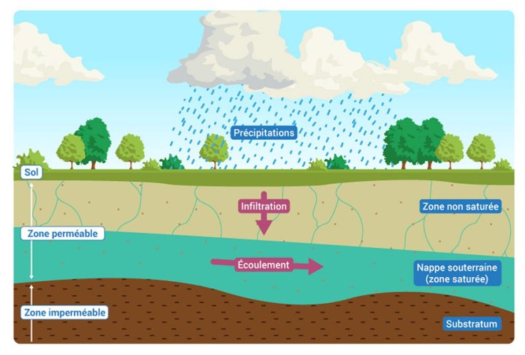 Circuit eau nappe phréatique
